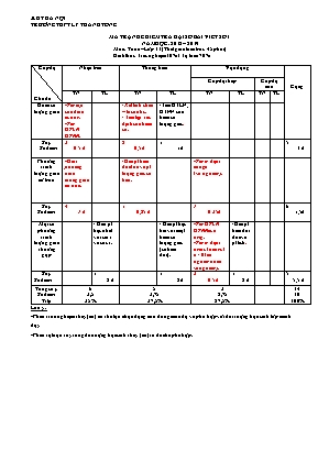 Ma trận đề kiểm tra môn Đại số Lớp 11 - Năm học 2018-2019 - Lý Thánh Tông